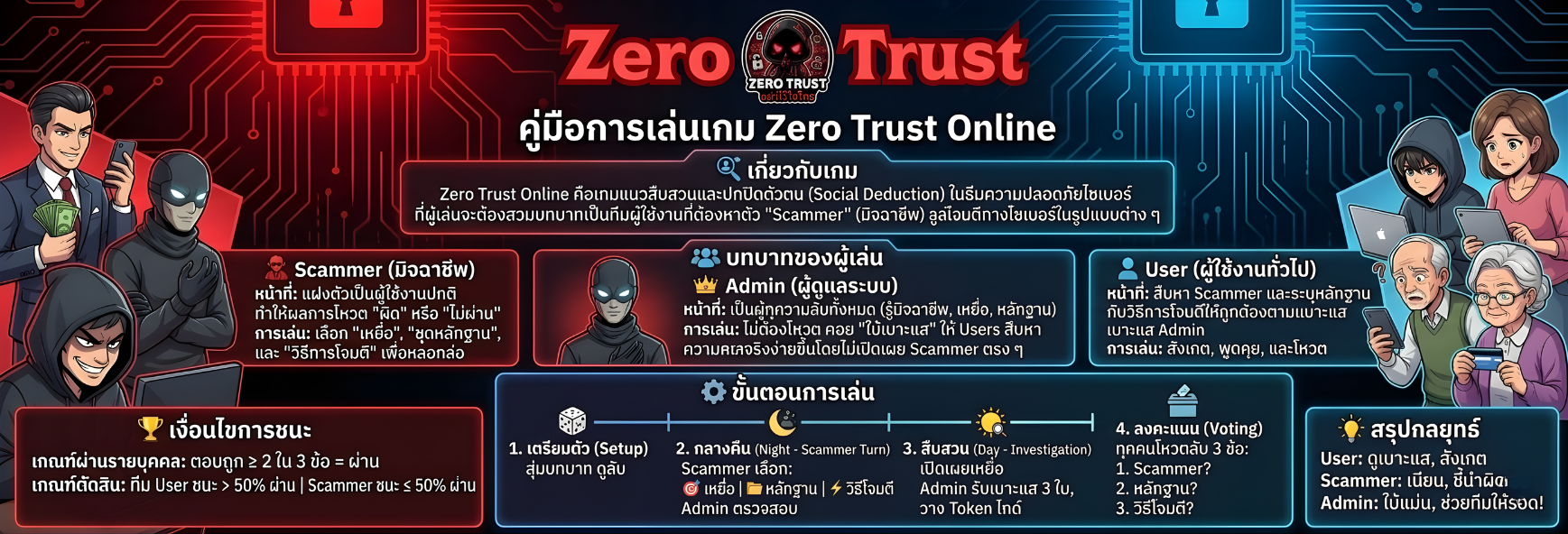 Zero Trust online : อย่าไว้ใจใคร web 3